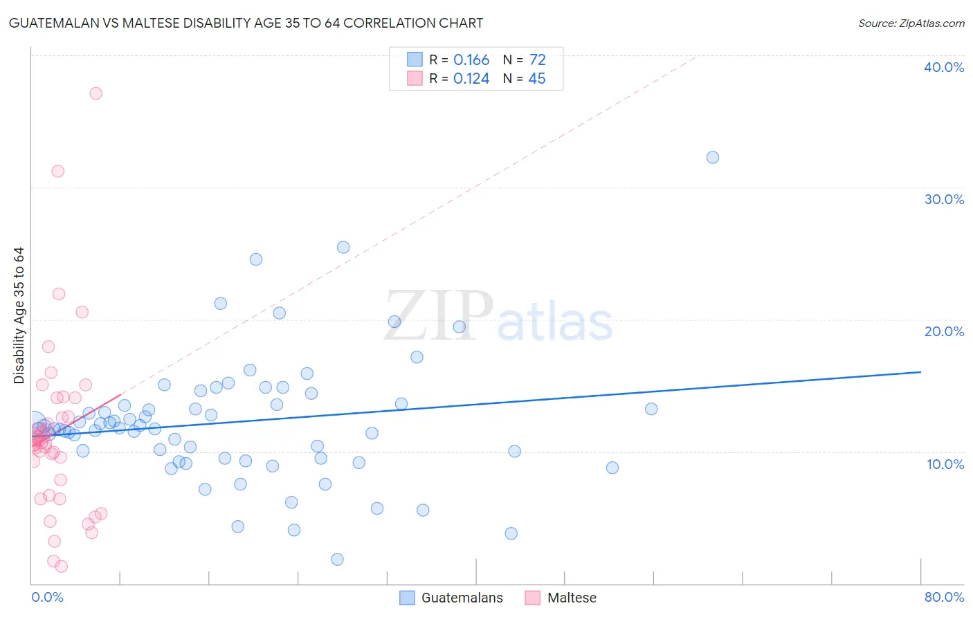 Guatemalan vs Maltese Disability Age 35 to 64