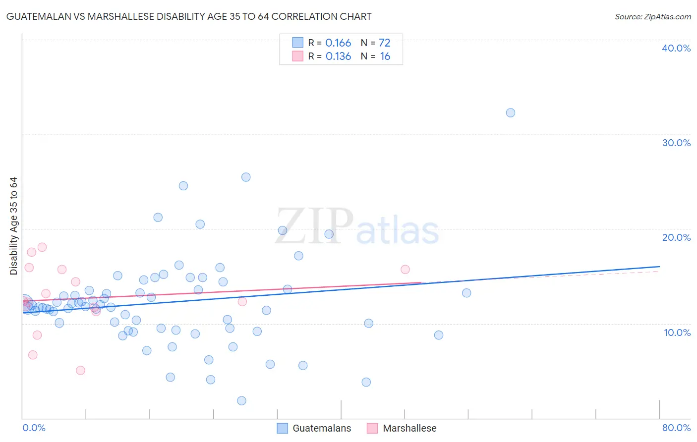 Guatemalan vs Marshallese Disability Age 35 to 64