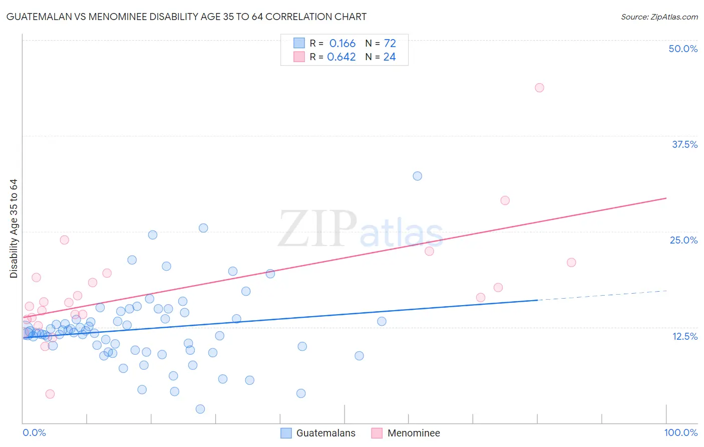 Guatemalan vs Menominee Disability Age 35 to 64