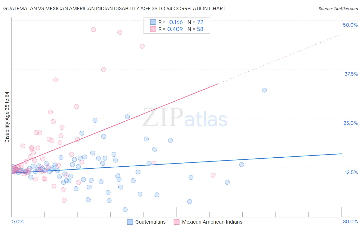 Guatemalan vs Mexican American Indian Disability Age 35 to 64