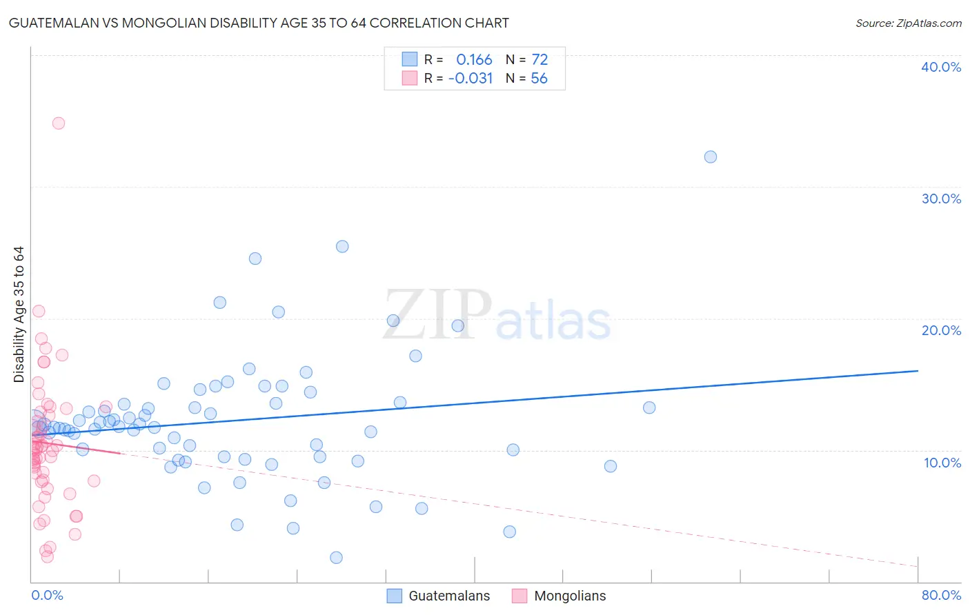 Guatemalan vs Mongolian Disability Age 35 to 64
