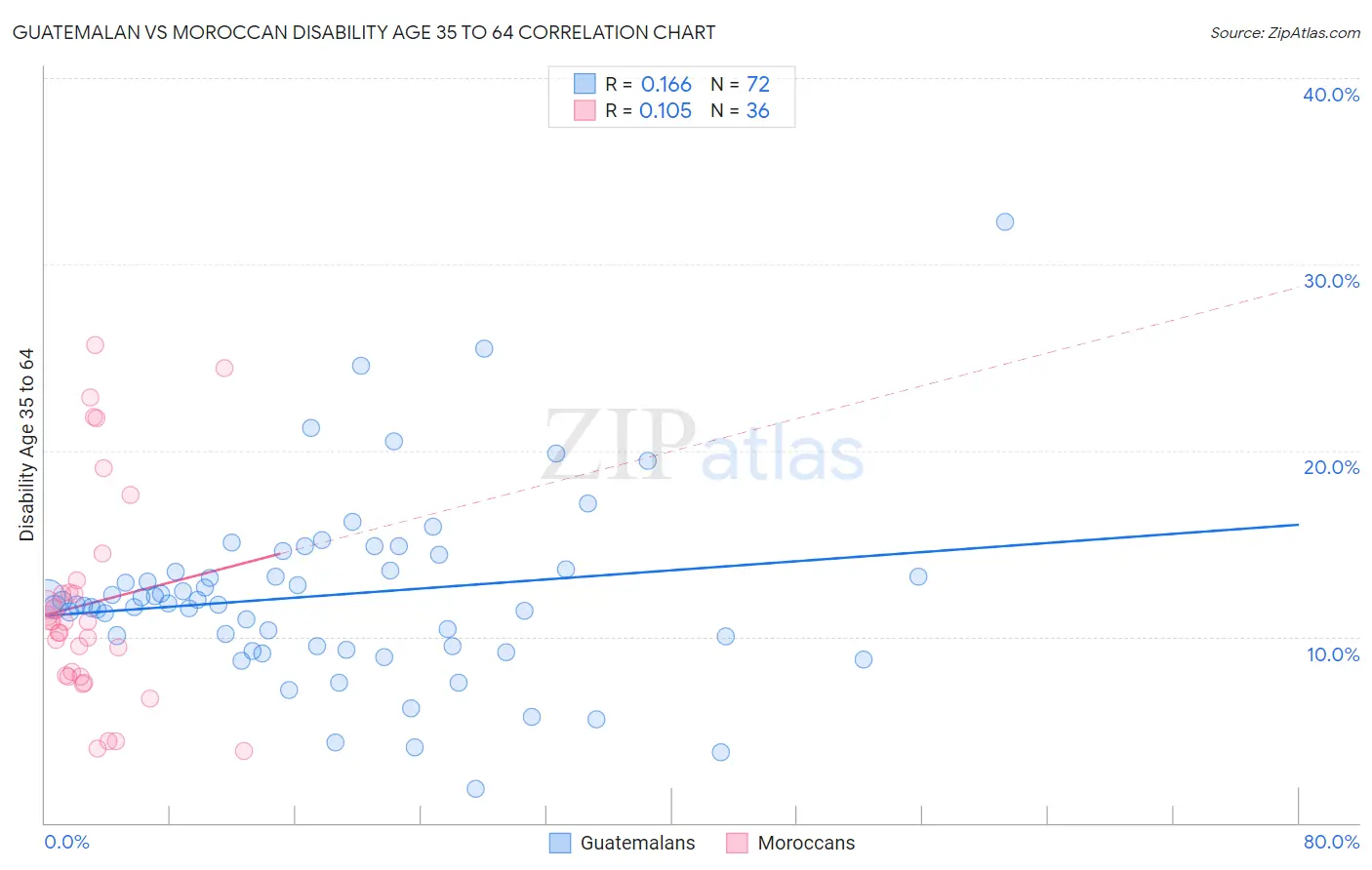 Guatemalan vs Moroccan Disability Age 35 to 64
