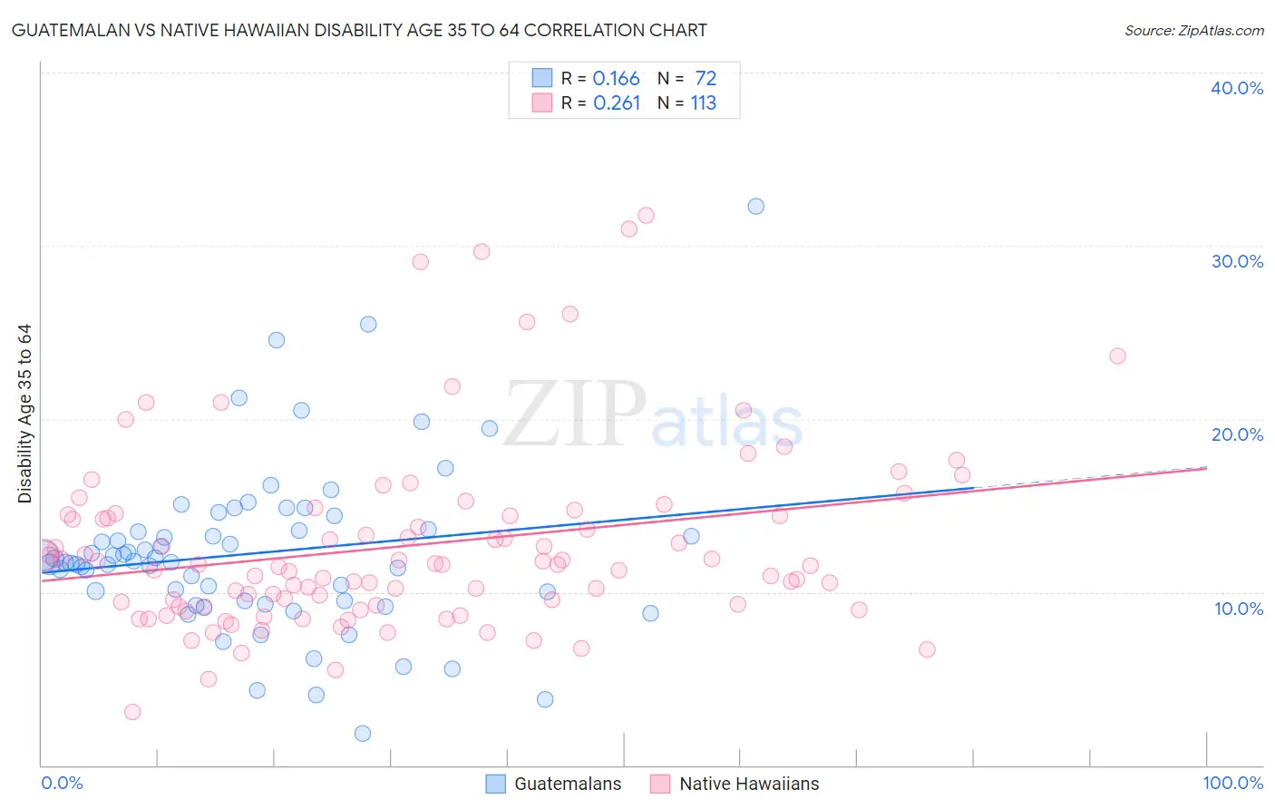 Guatemalan vs Native Hawaiian Disability Age 35 to 64