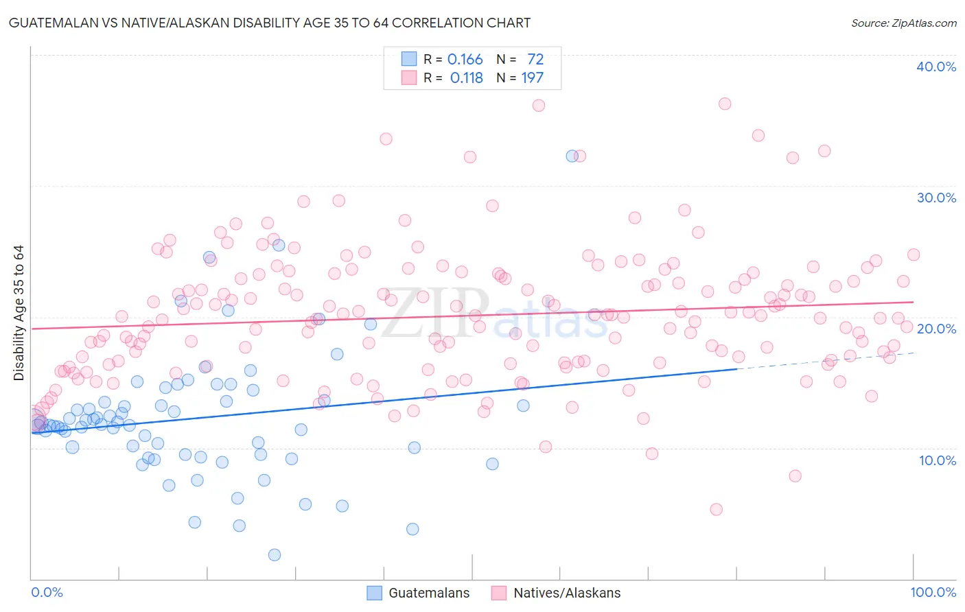 Guatemalan vs Native/Alaskan Disability Age 35 to 64