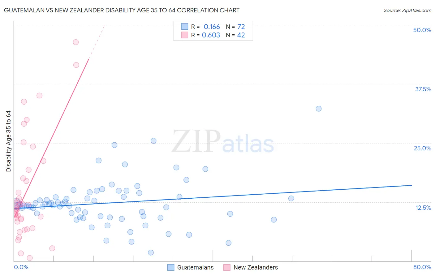 Guatemalan vs New Zealander Disability Age 35 to 64