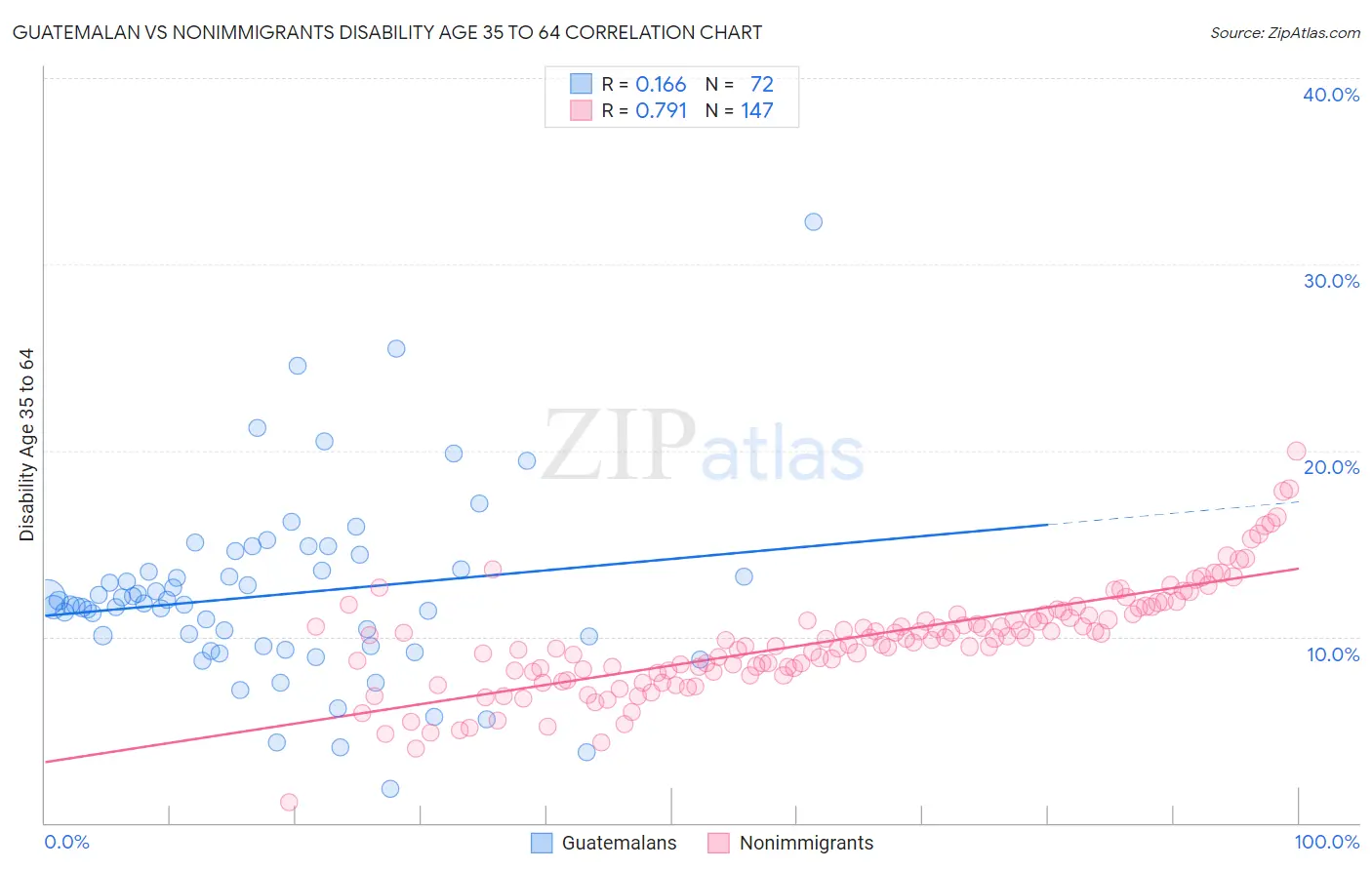 Guatemalan vs Nonimmigrants Disability Age 35 to 64