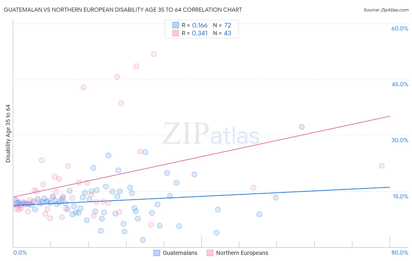 Guatemalan vs Northern European Disability Age 35 to 64
