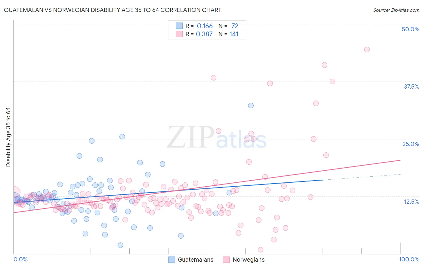 Guatemalan vs Norwegian Disability Age 35 to 64