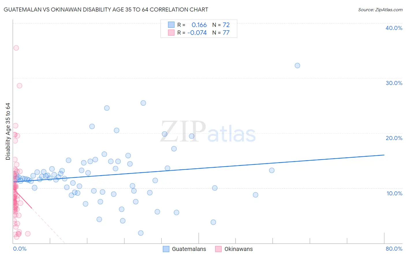 Guatemalan vs Okinawan Disability Age 35 to 64