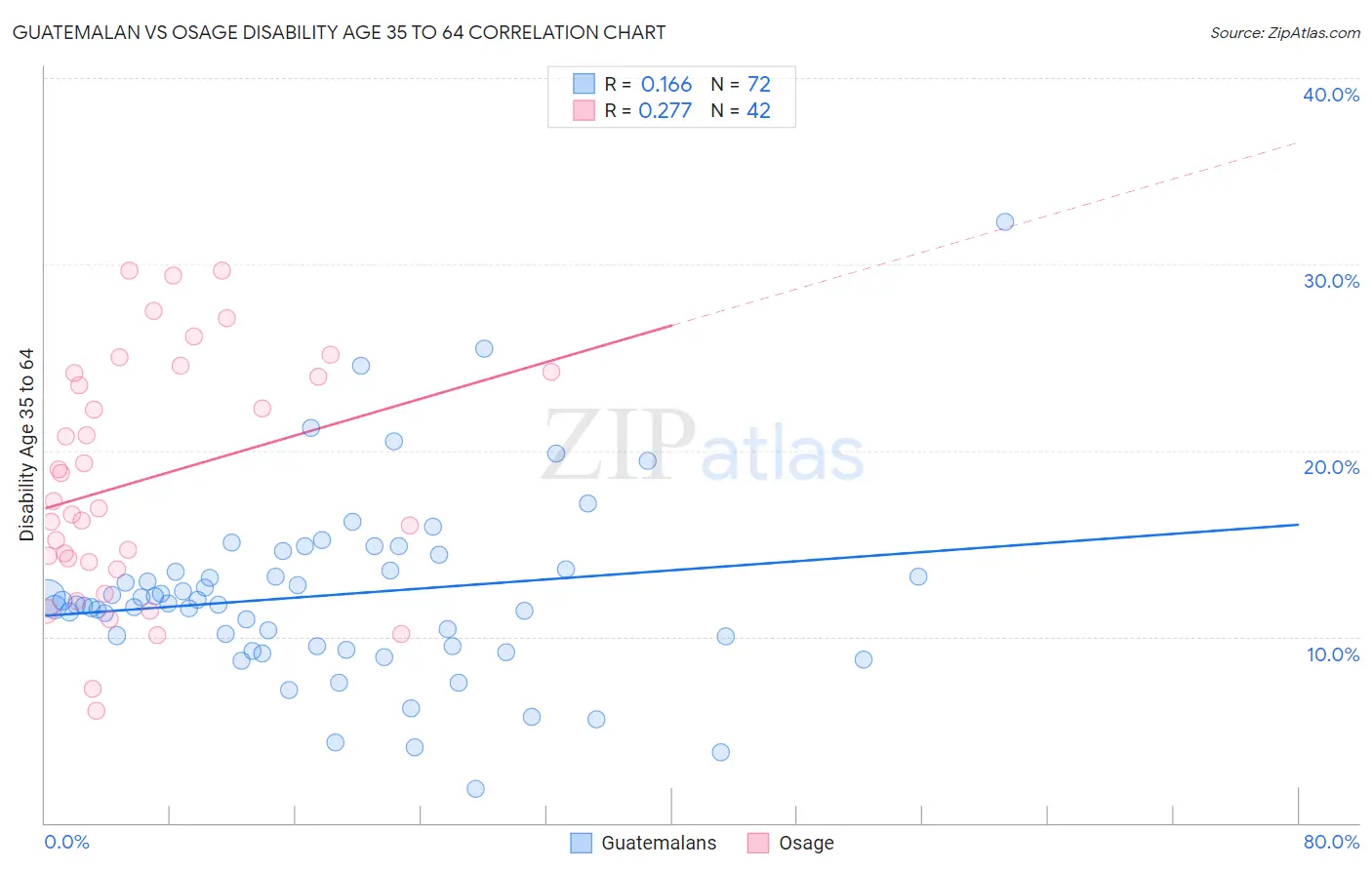 Guatemalan vs Osage Disability Age 35 to 64