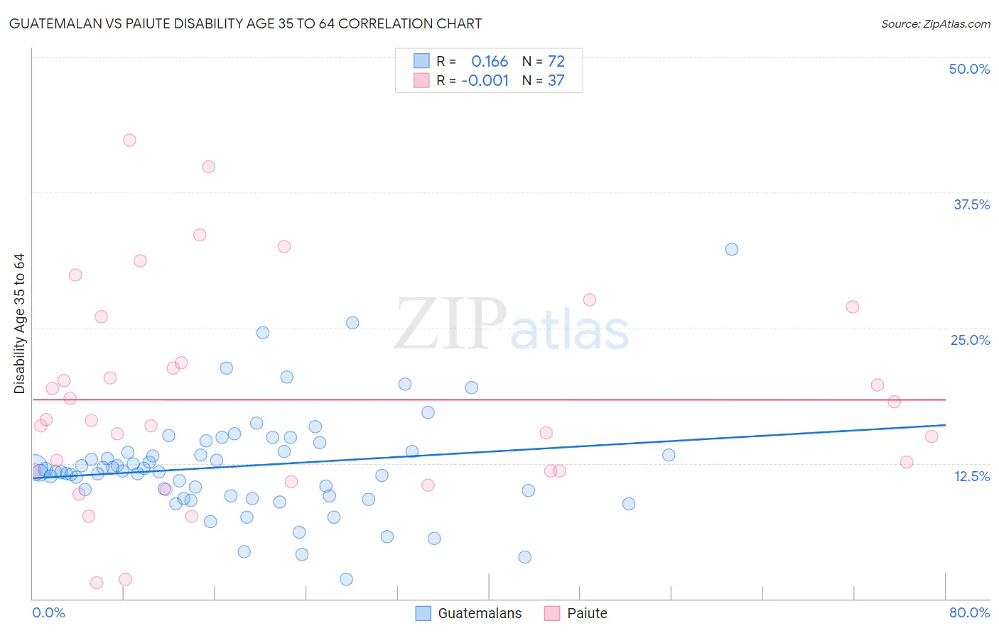 Guatemalan vs Paiute Disability Age 35 to 64