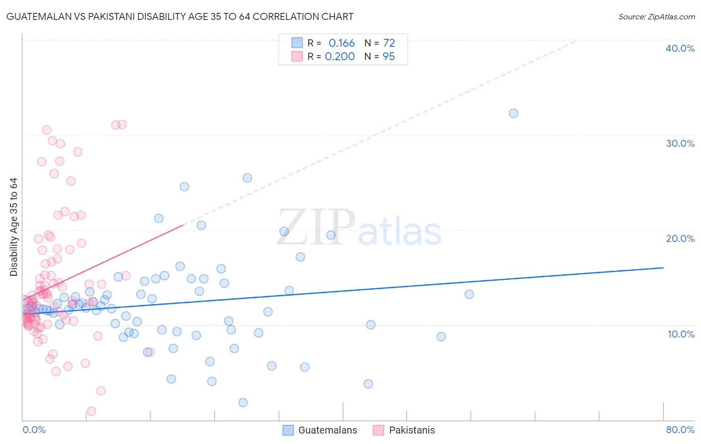 Guatemalan vs Pakistani Disability Age 35 to 64