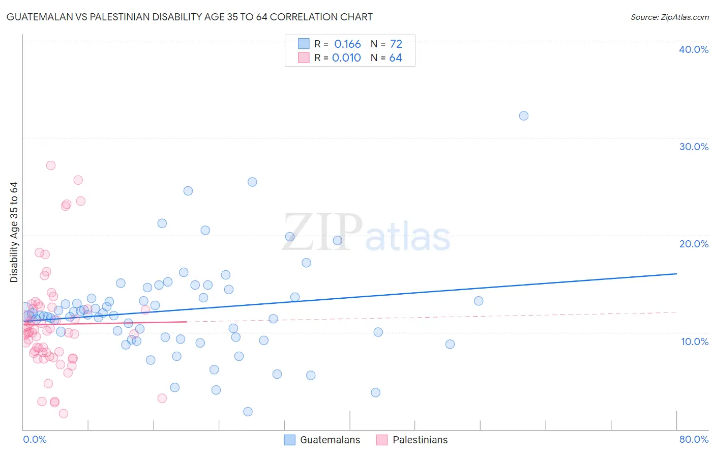 Guatemalan vs Palestinian Disability Age 35 to 64