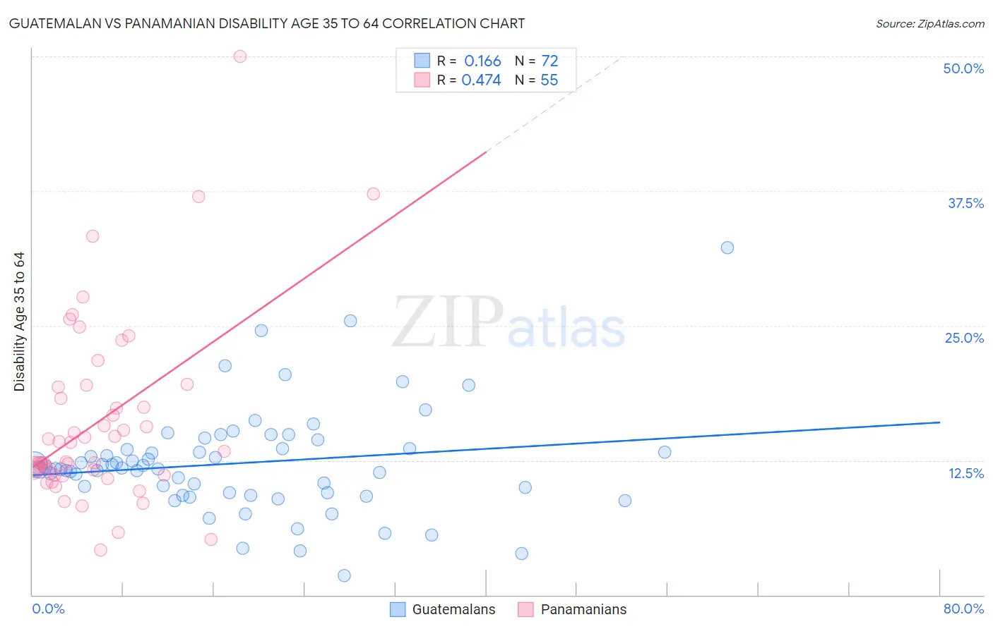 Guatemalan vs Panamanian Disability Age 35 to 64