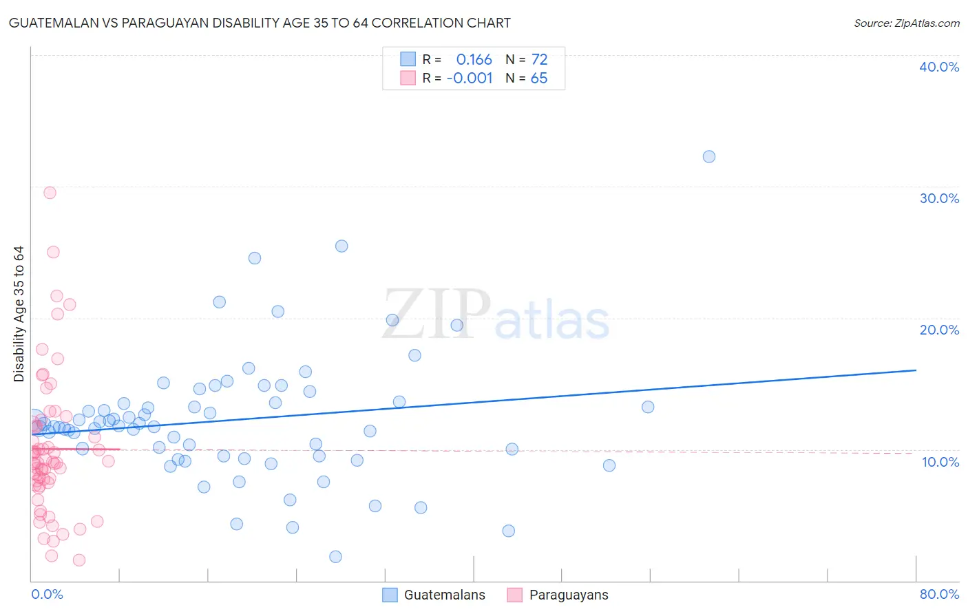 Guatemalan vs Paraguayan Disability Age 35 to 64