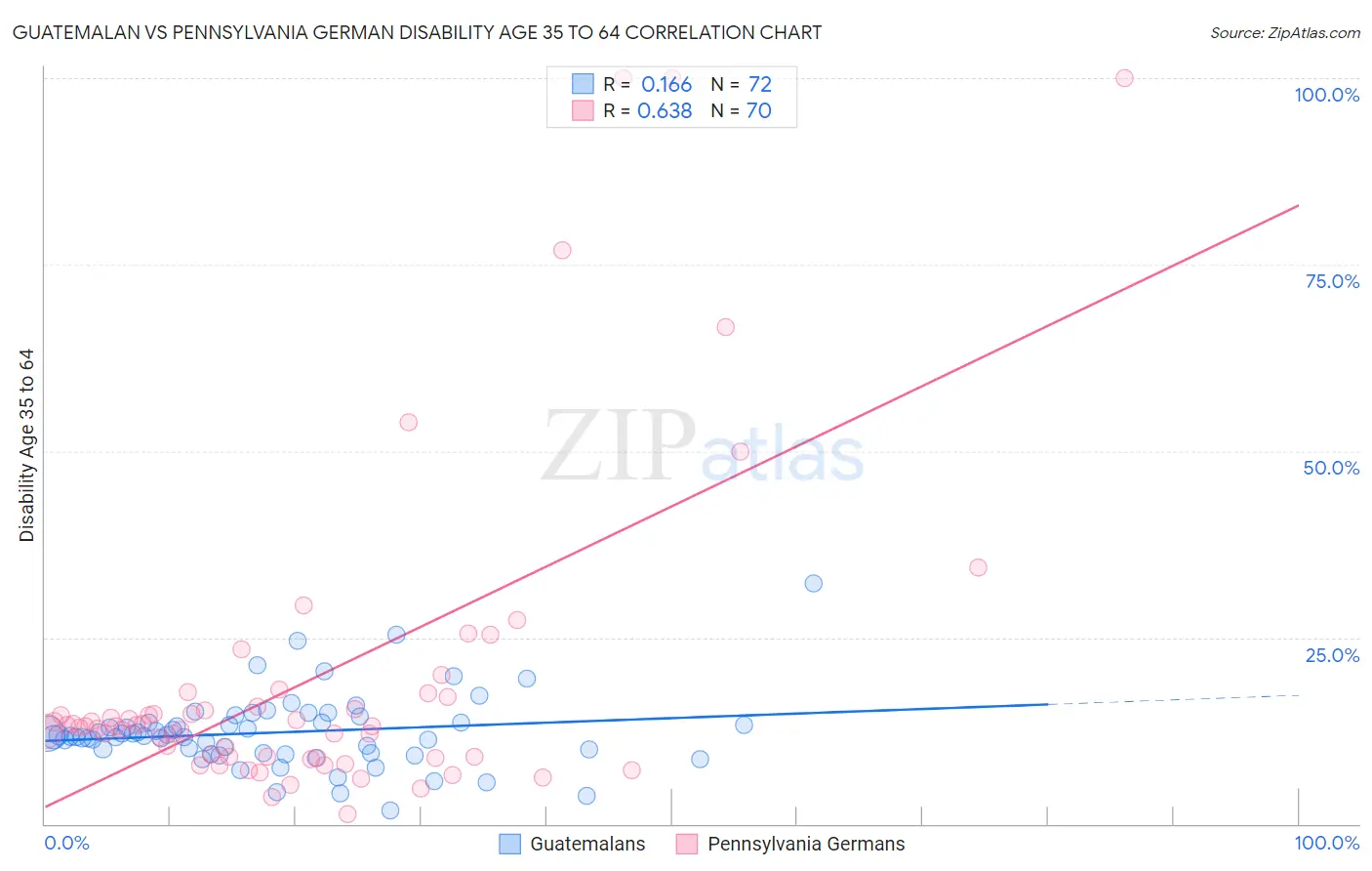 Guatemalan vs Pennsylvania German Disability Age 35 to 64