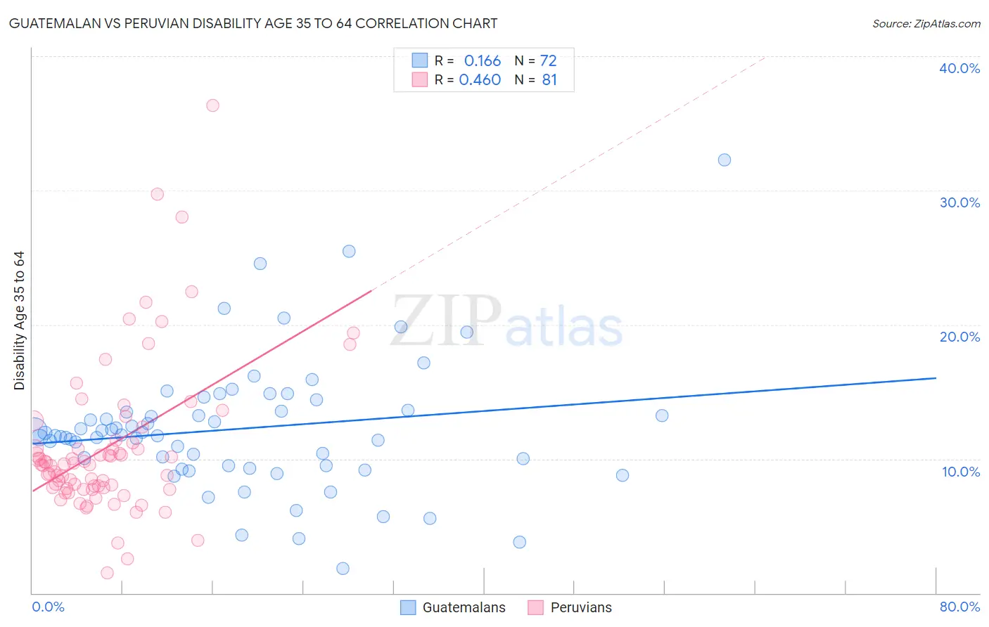 Guatemalan vs Peruvian Disability Age 35 to 64