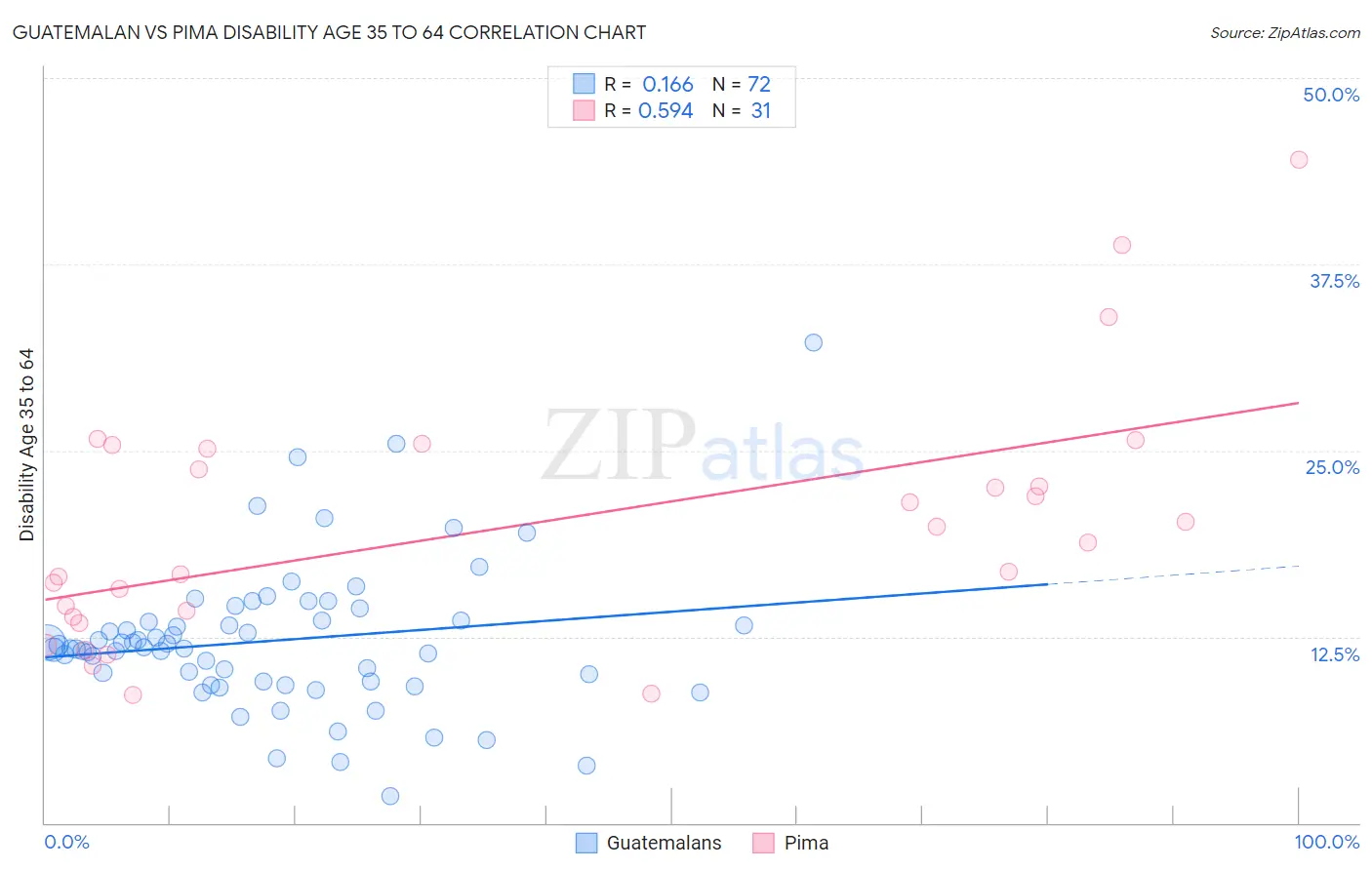 Guatemalan vs Pima Disability Age 35 to 64