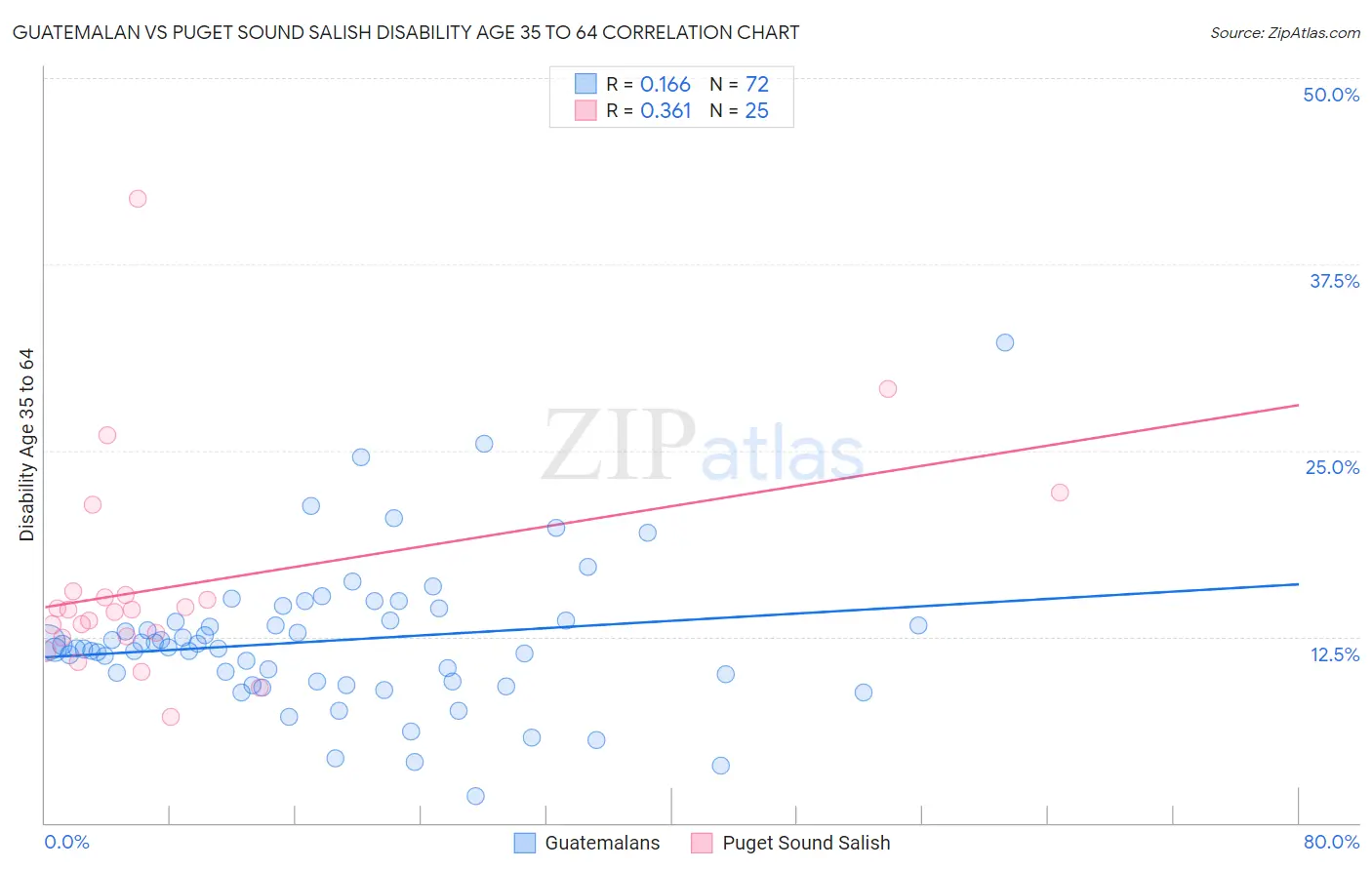 Guatemalan vs Puget Sound Salish Disability Age 35 to 64