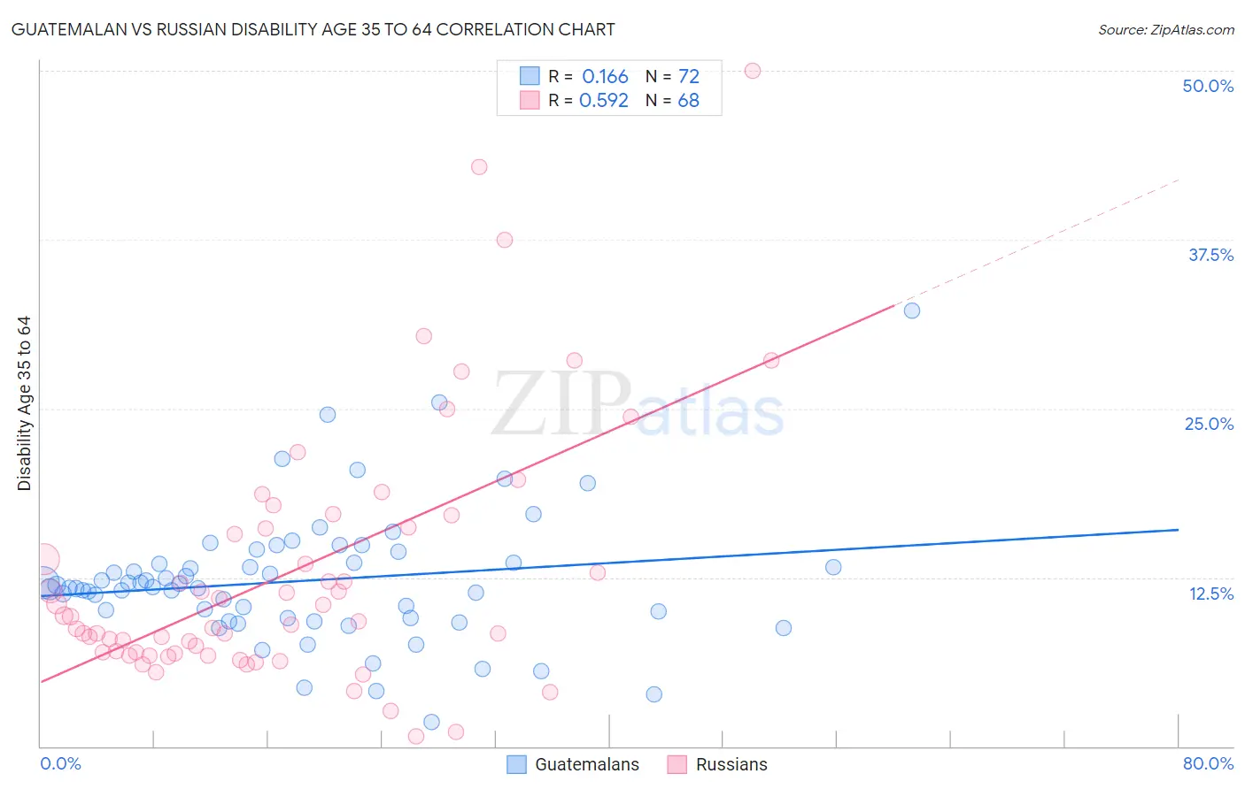 Guatemalan vs Russian Disability Age 35 to 64