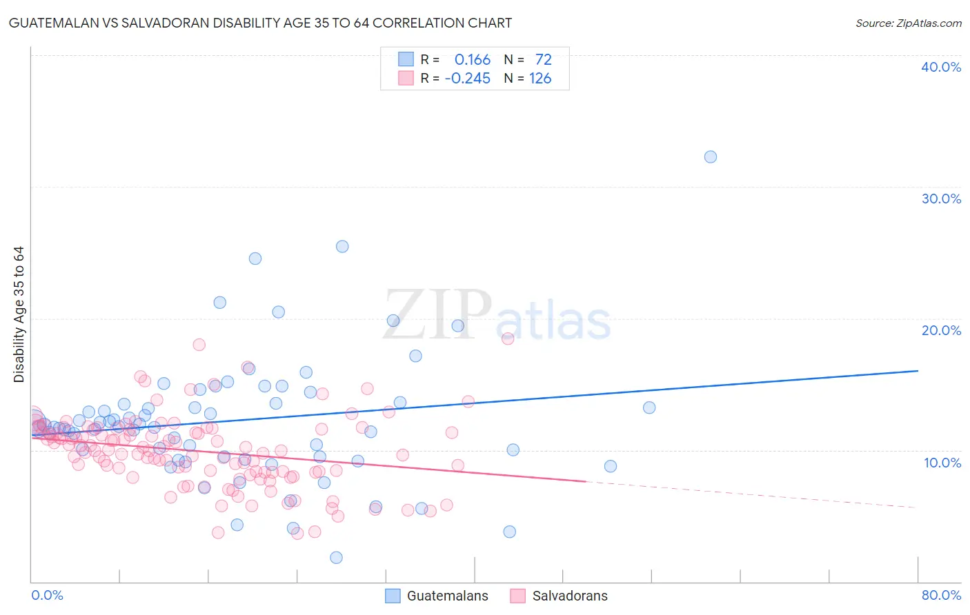 Guatemalan vs Salvadoran Disability Age 35 to 64