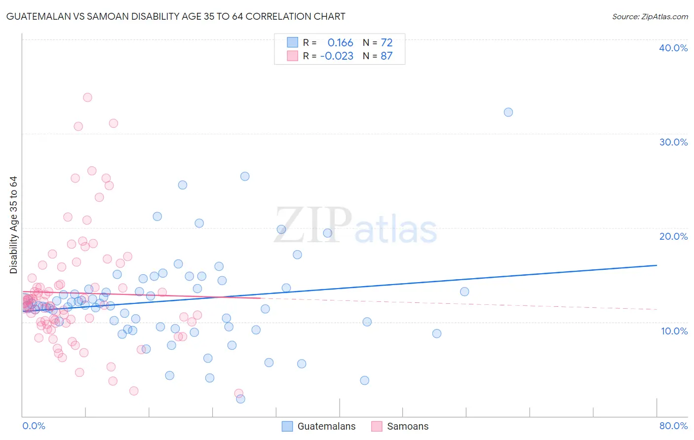 Guatemalan vs Samoan Disability Age 35 to 64