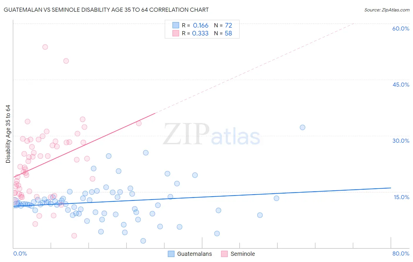 Guatemalan vs Seminole Disability Age 35 to 64