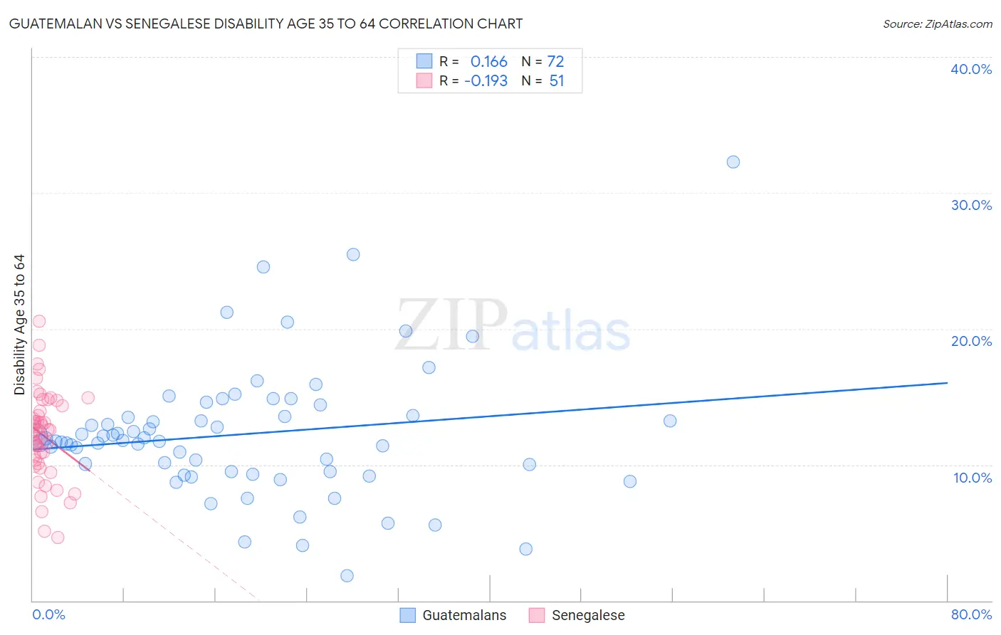 Guatemalan vs Senegalese Disability Age 35 to 64