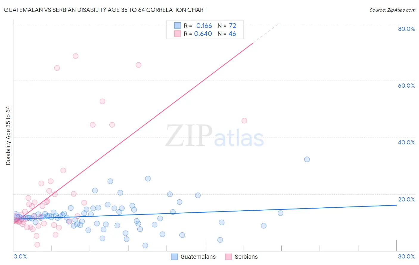 Guatemalan vs Serbian Disability Age 35 to 64