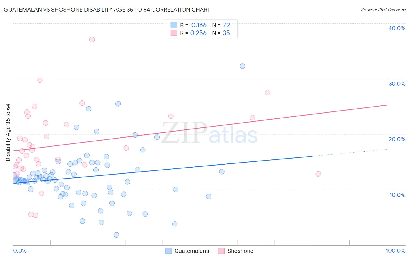 Guatemalan vs Shoshone Disability Age 35 to 64