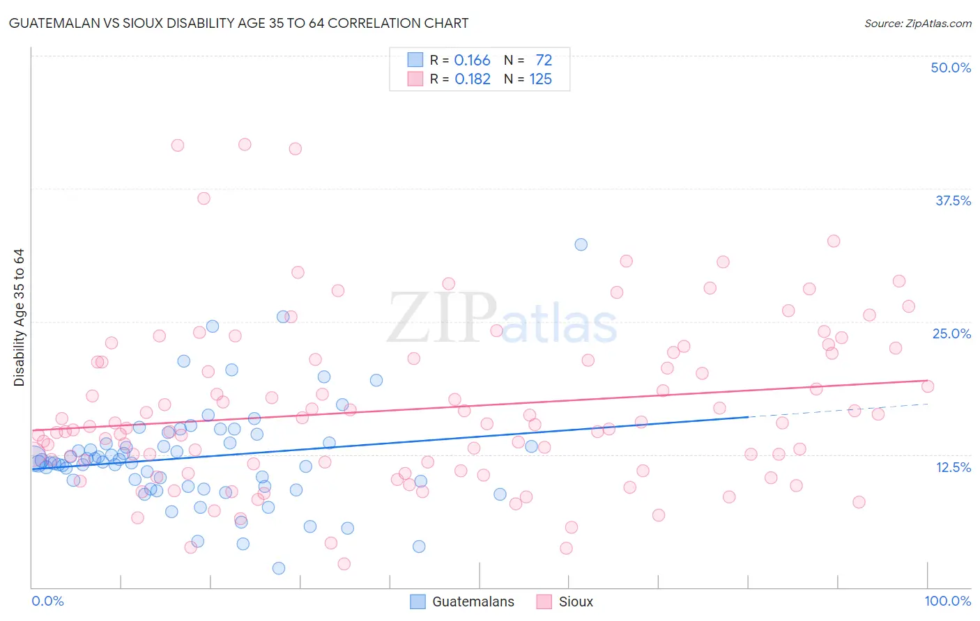 Guatemalan vs Sioux Disability Age 35 to 64