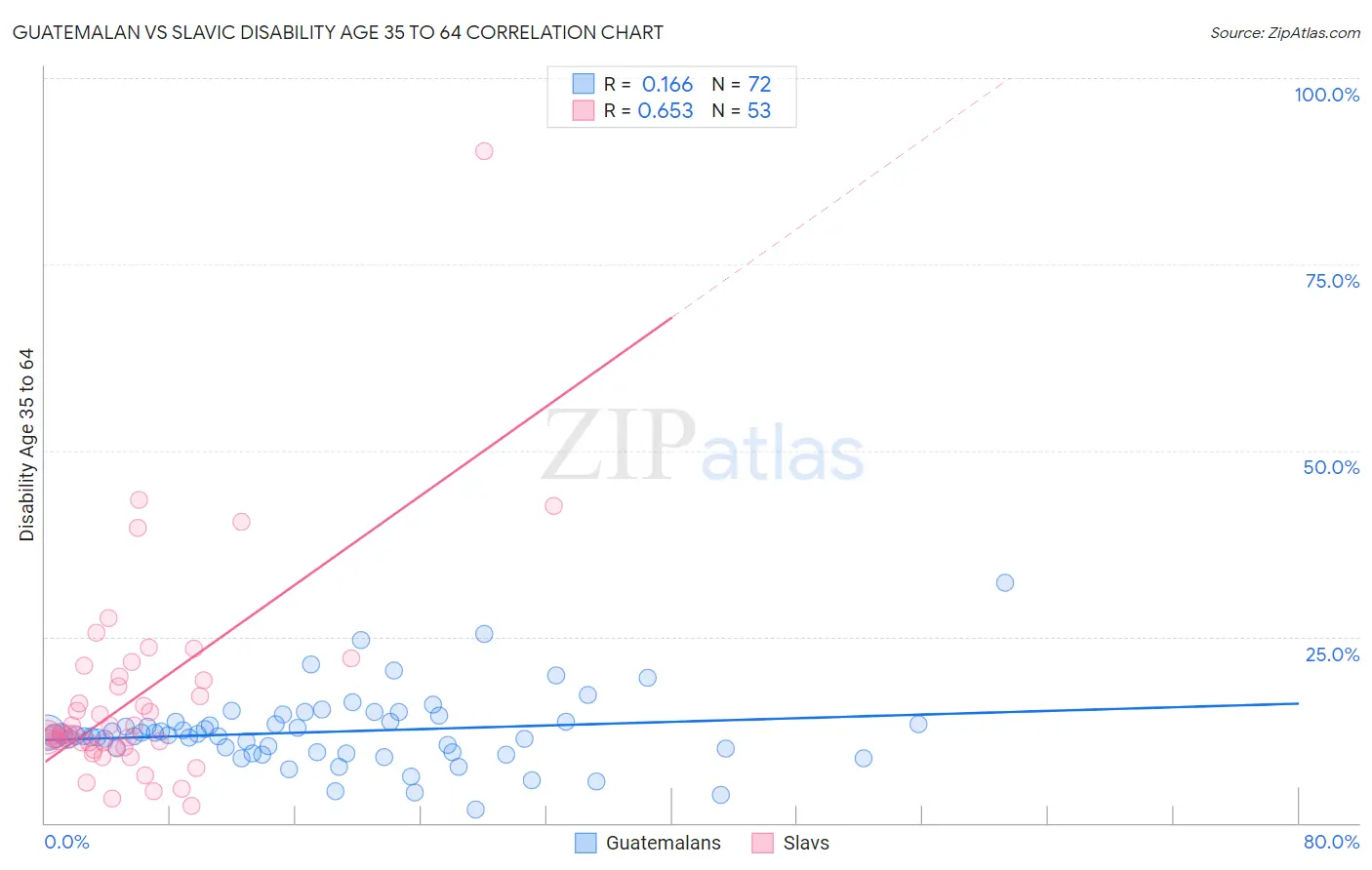 Guatemalan vs Slavic Disability Age 35 to 64