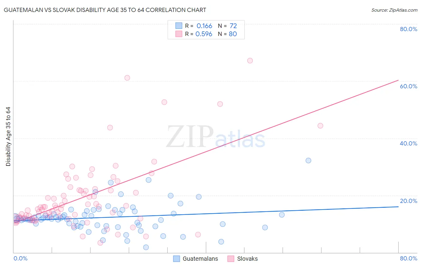 Guatemalan vs Slovak Disability Age 35 to 64