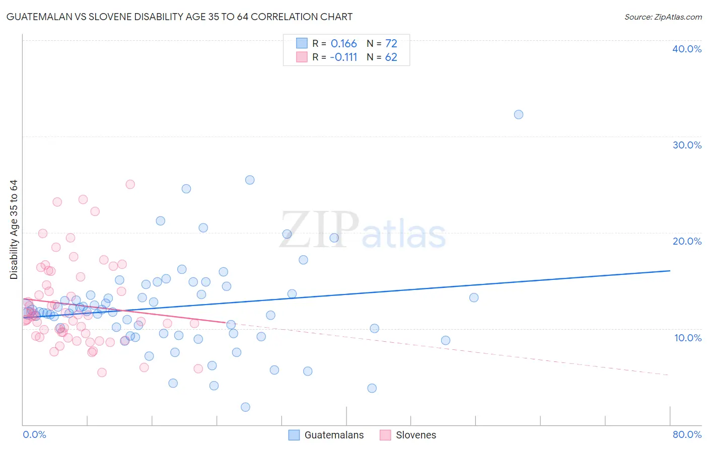 Guatemalan vs Slovene Disability Age 35 to 64