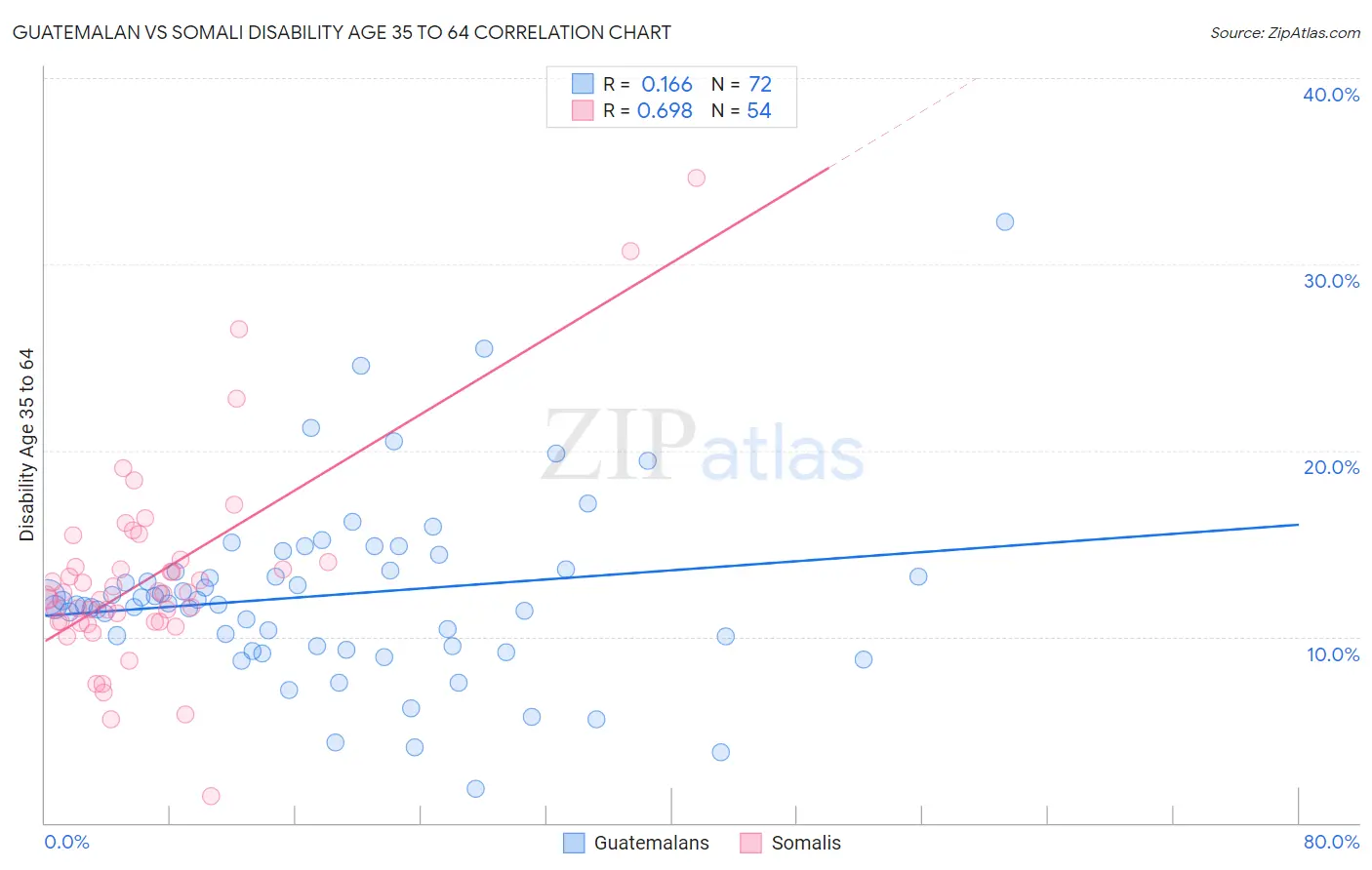 Guatemalan vs Somali Disability Age 35 to 64