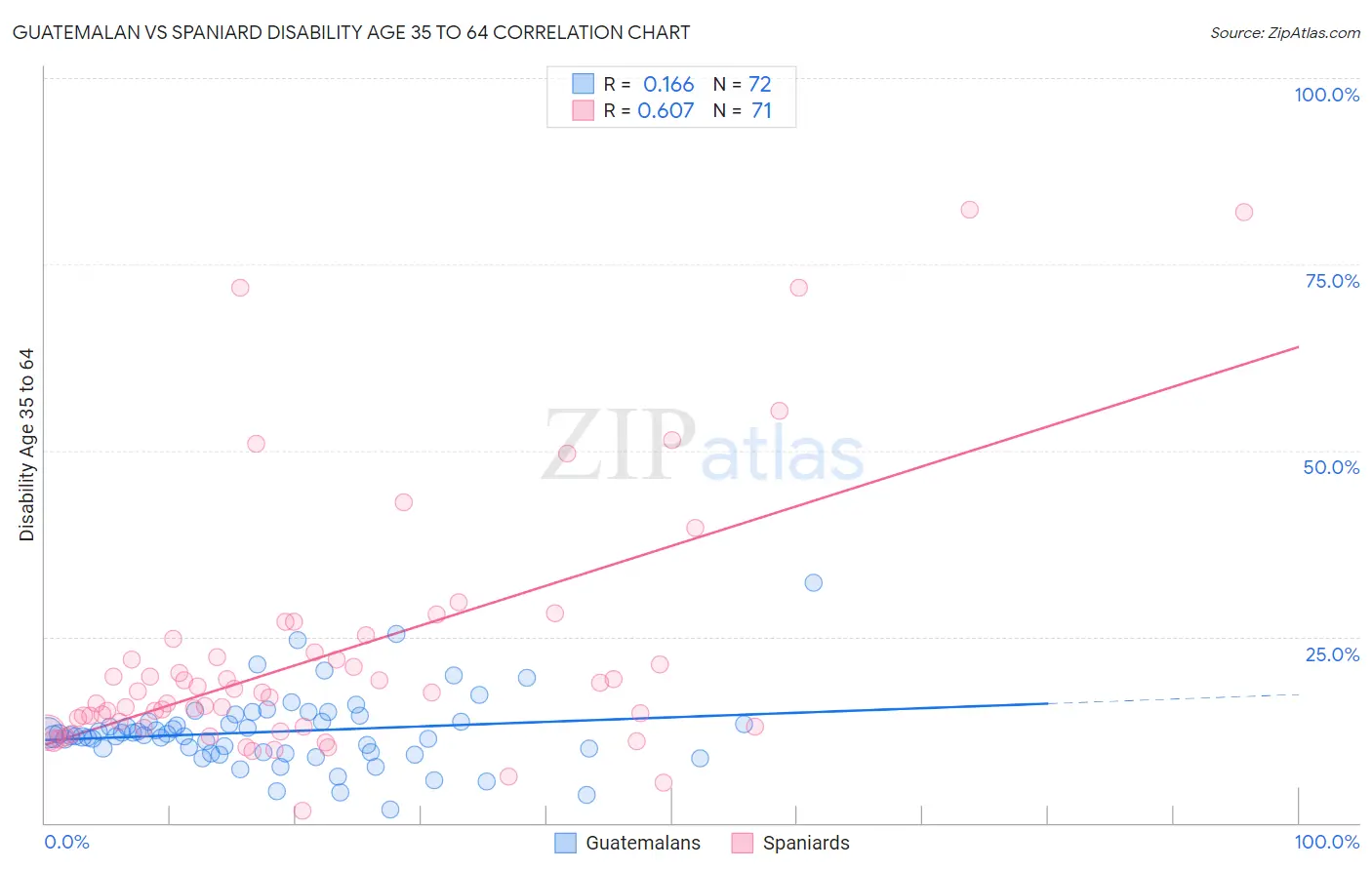 Guatemalan vs Spaniard Disability Age 35 to 64