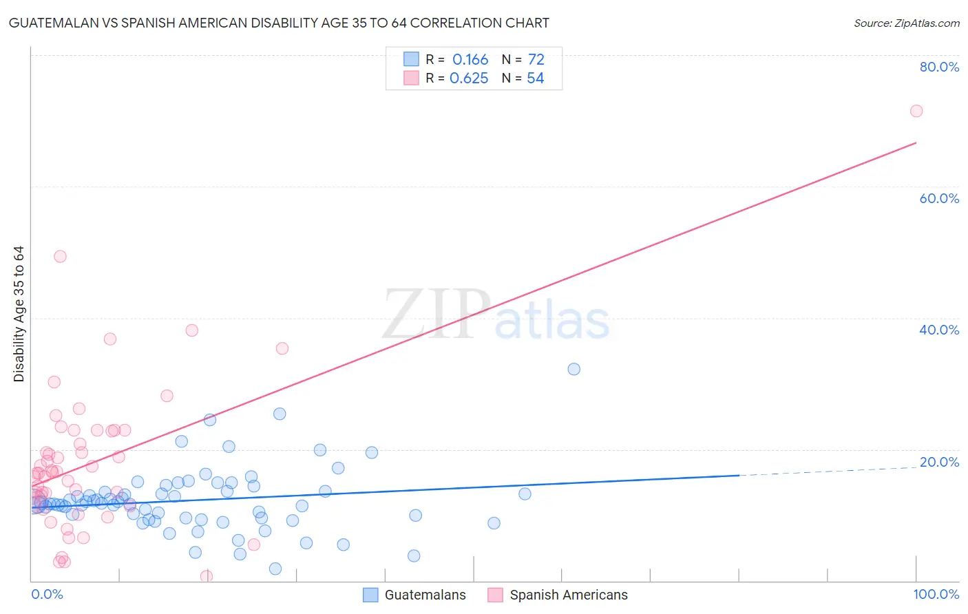 Guatemalan vs Spanish American Disability Age 35 to 64
