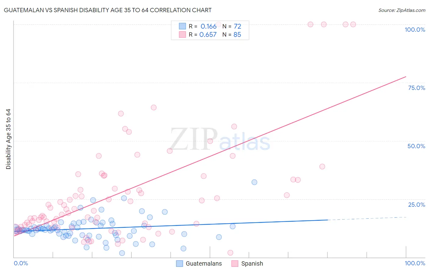Guatemalan vs Spanish Disability Age 35 to 64