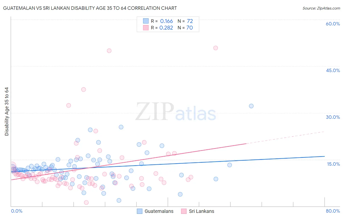 Guatemalan vs Sri Lankan Disability Age 35 to 64