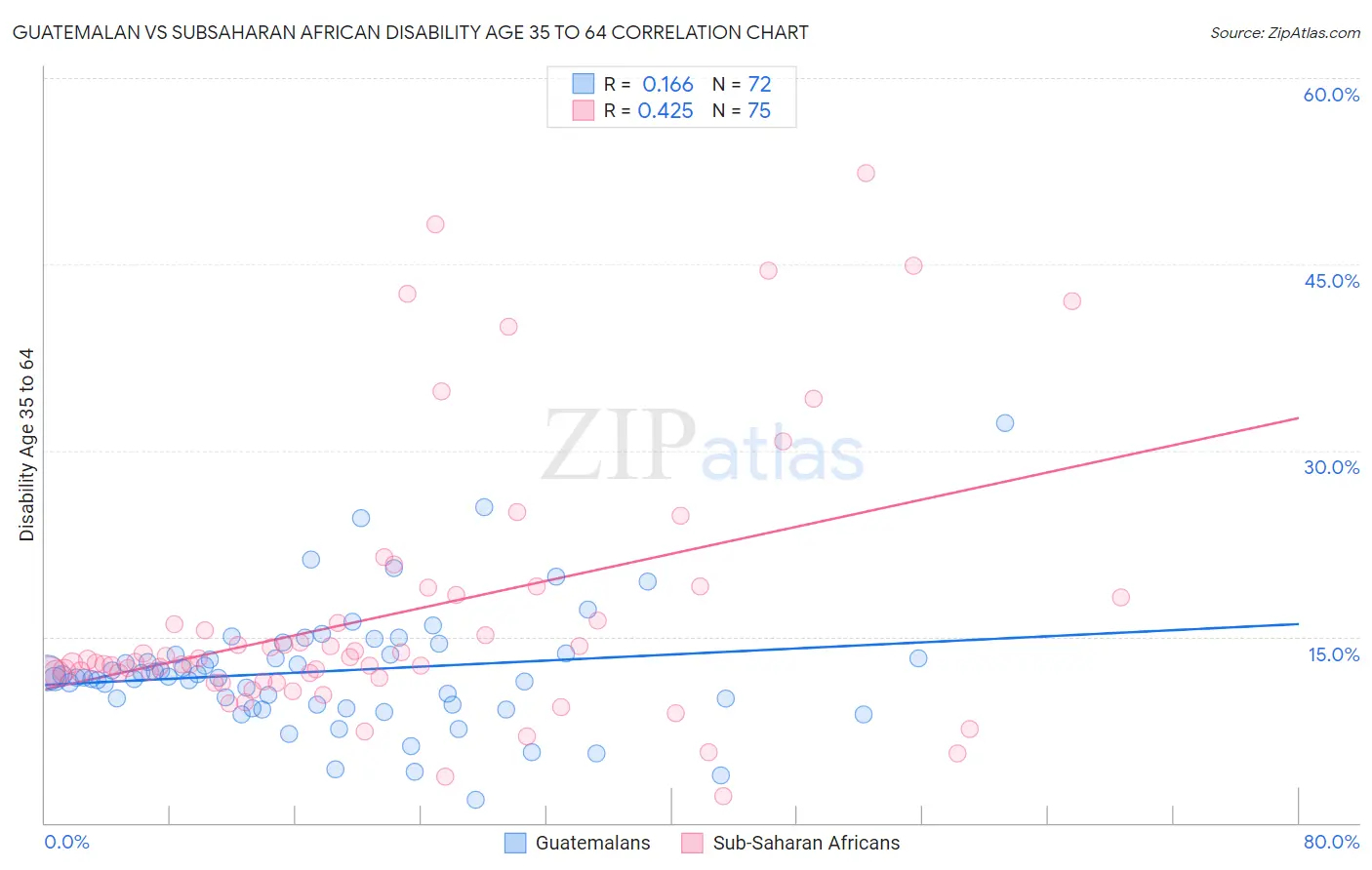 Guatemalan vs Subsaharan African Disability Age 35 to 64