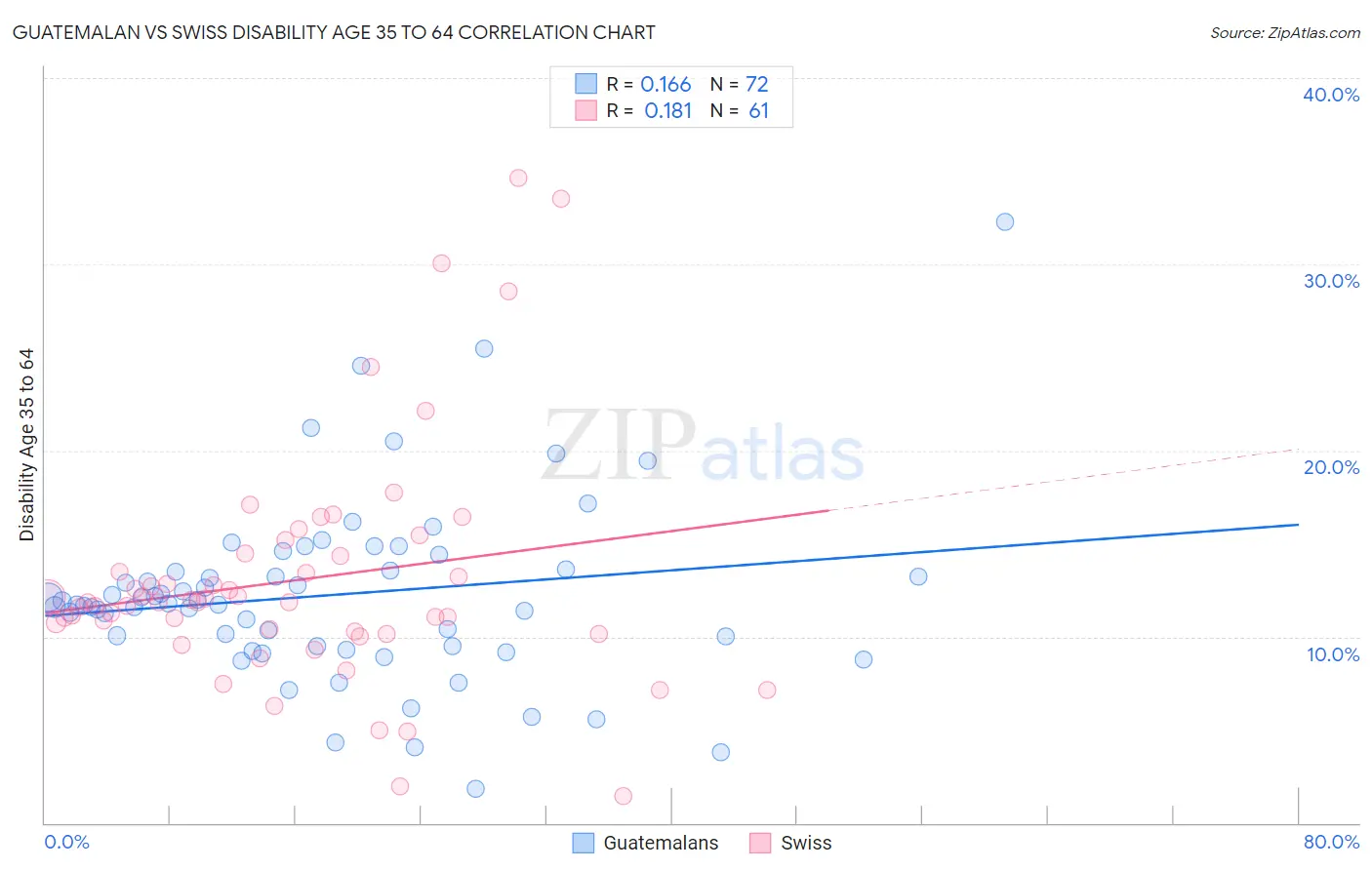 Guatemalan vs Swiss Disability Age 35 to 64