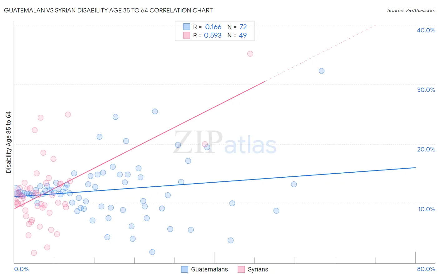Guatemalan vs Syrian Disability Age 35 to 64