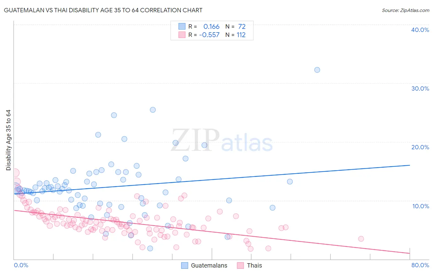 Guatemalan vs Thai Disability Age 35 to 64