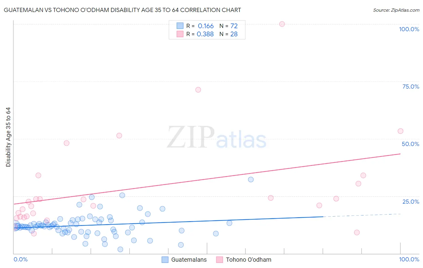 Guatemalan vs Tohono O'odham Disability Age 35 to 64