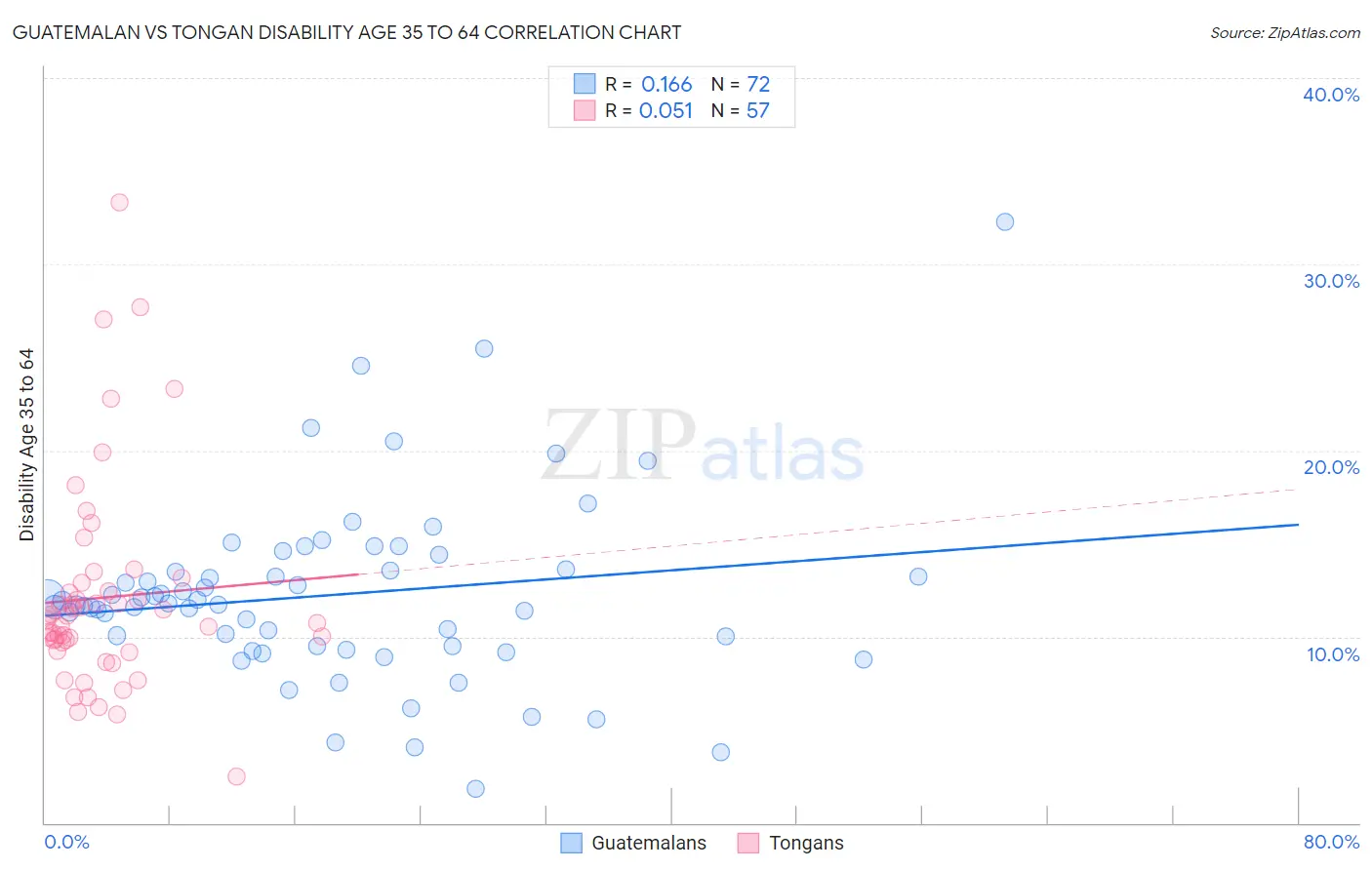 Guatemalan vs Tongan Disability Age 35 to 64