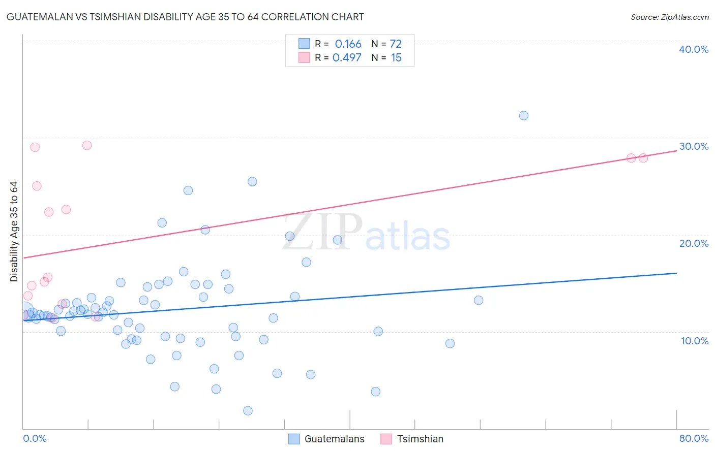 Guatemalan vs Tsimshian Disability Age 35 to 64