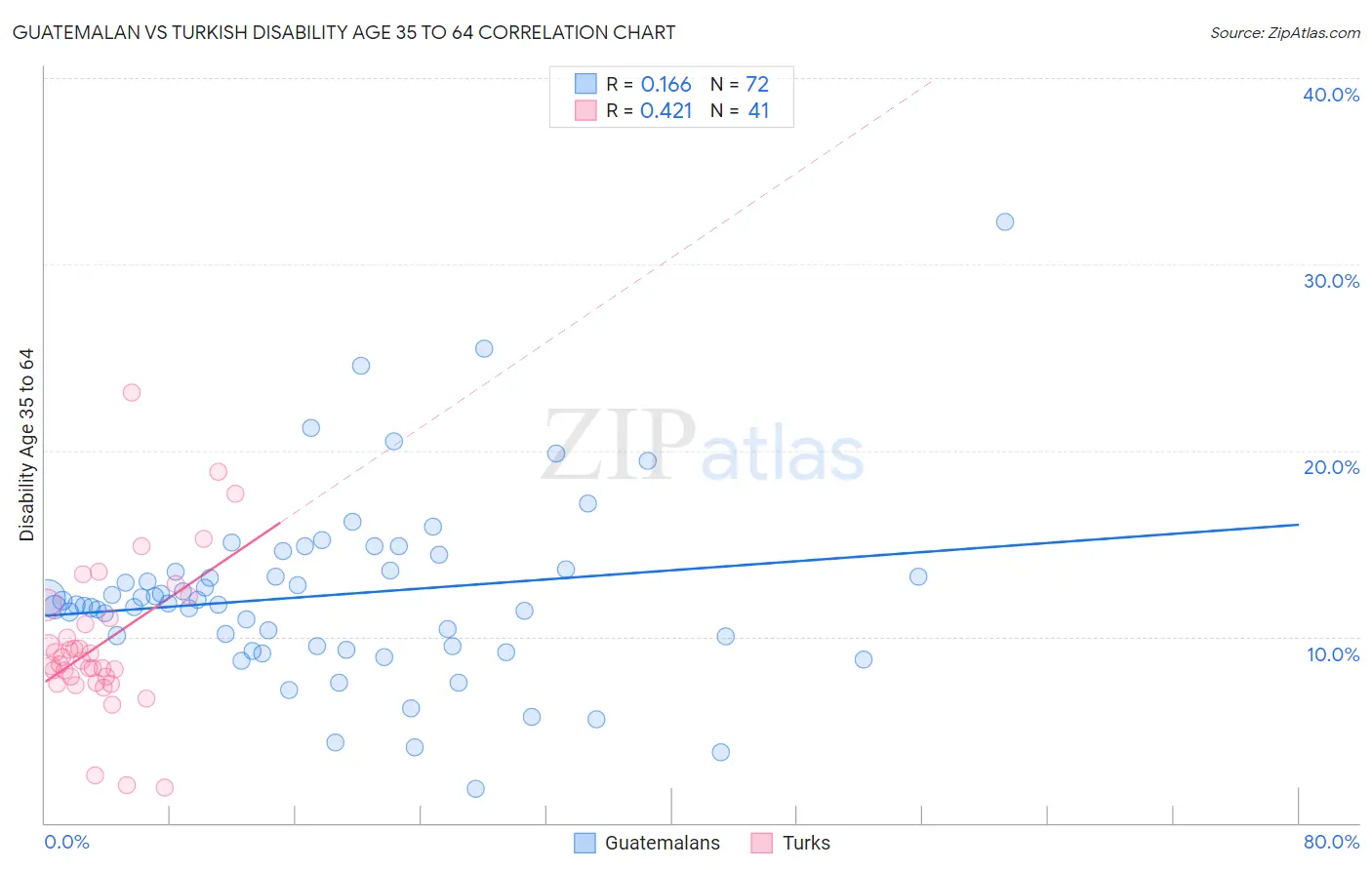Guatemalan vs Turkish Disability Age 35 to 64