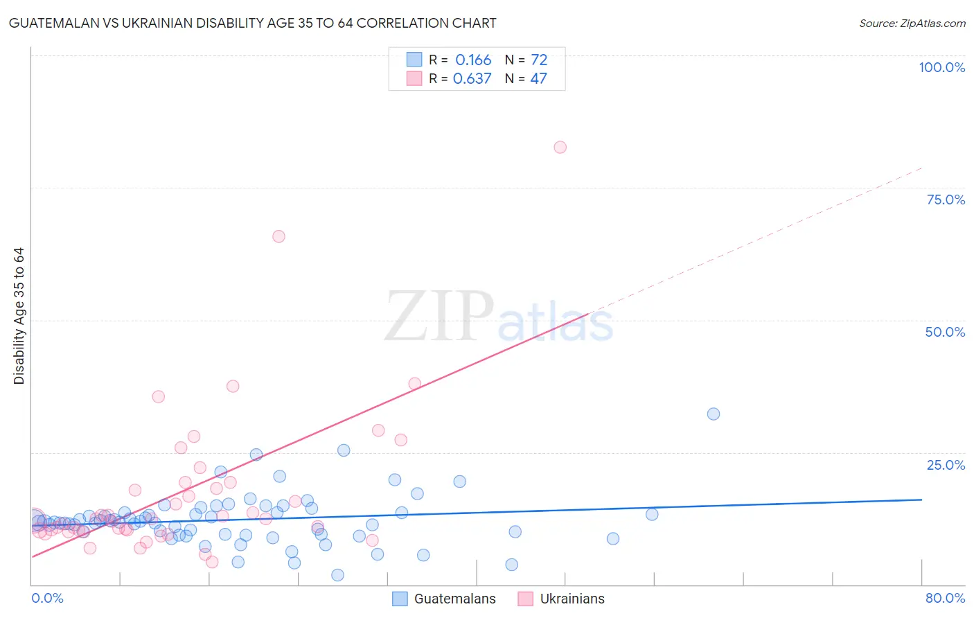 Guatemalan vs Ukrainian Disability Age 35 to 64
