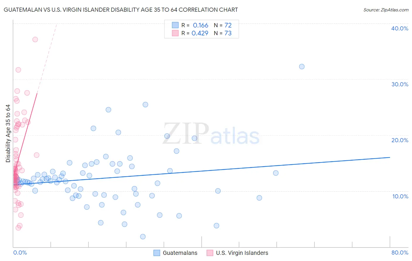 Guatemalan vs U.S. Virgin Islander Disability Age 35 to 64