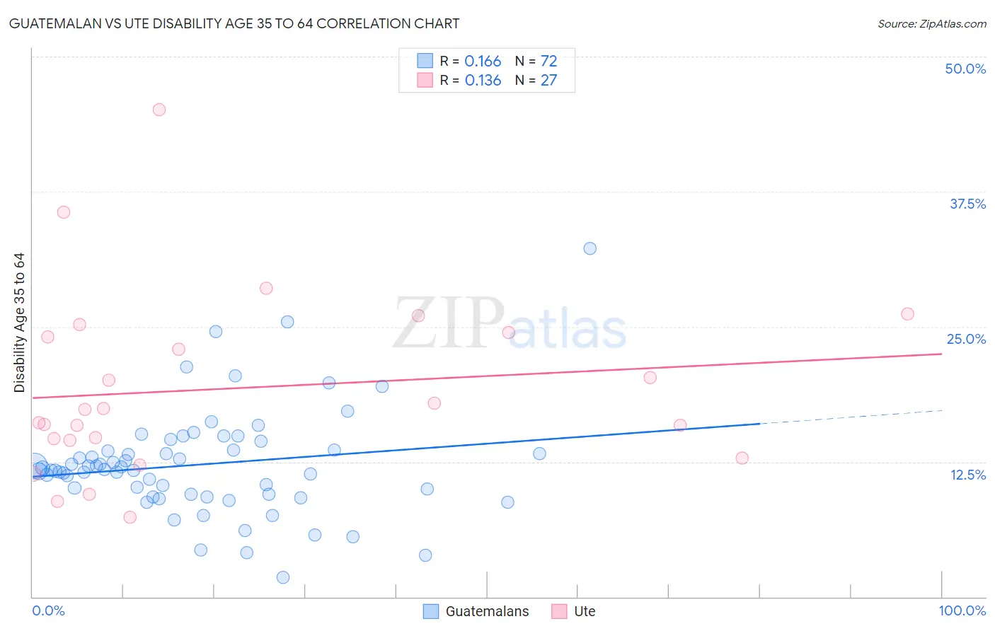 Guatemalan vs Ute Disability Age 35 to 64